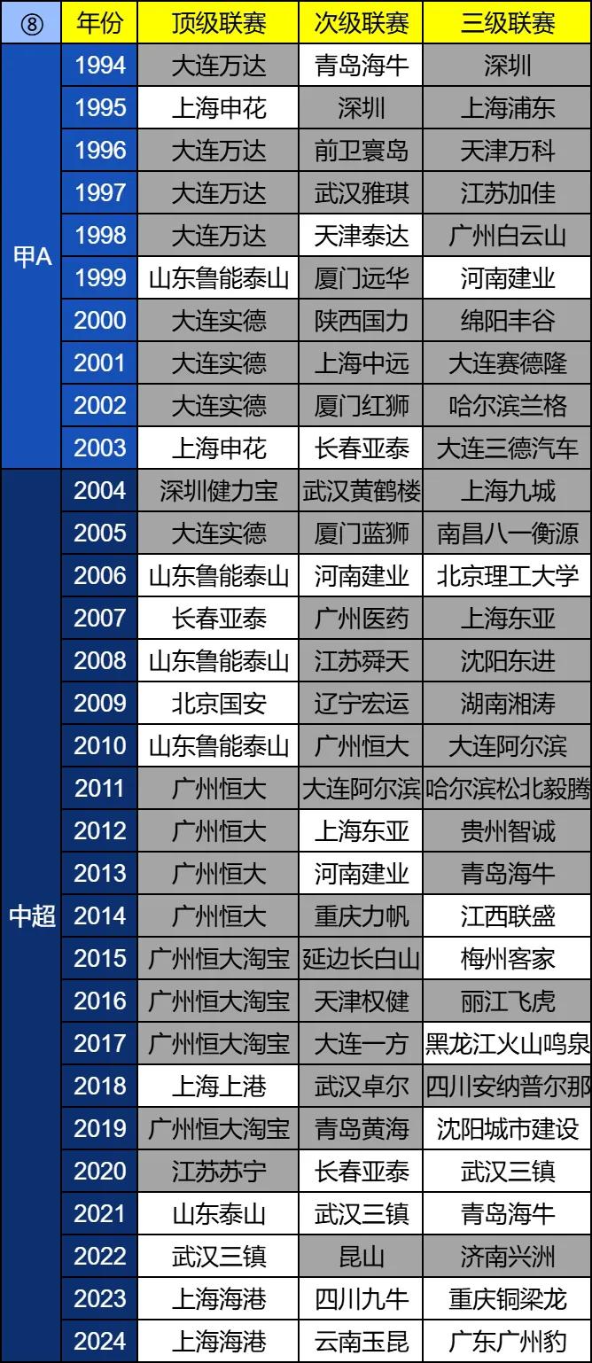 甲A时代只剩7支足球俱乐部，中国足坛为何没有百年俱乐部呢？

随着今天沧州雄狮和