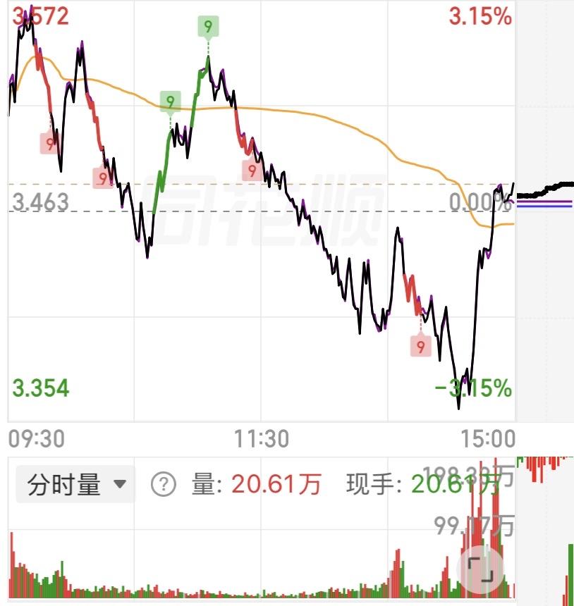 （7月20日下午）
科技终于有救了，双创尾盘异动拉升，国家队出手？

今天尾盘出