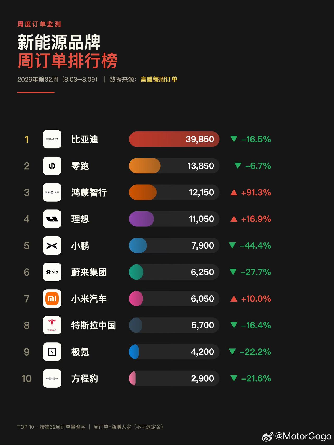 有意思，高盛出的榜单？
​
​零跑D19在七月过万了。D99从六月上市月的300