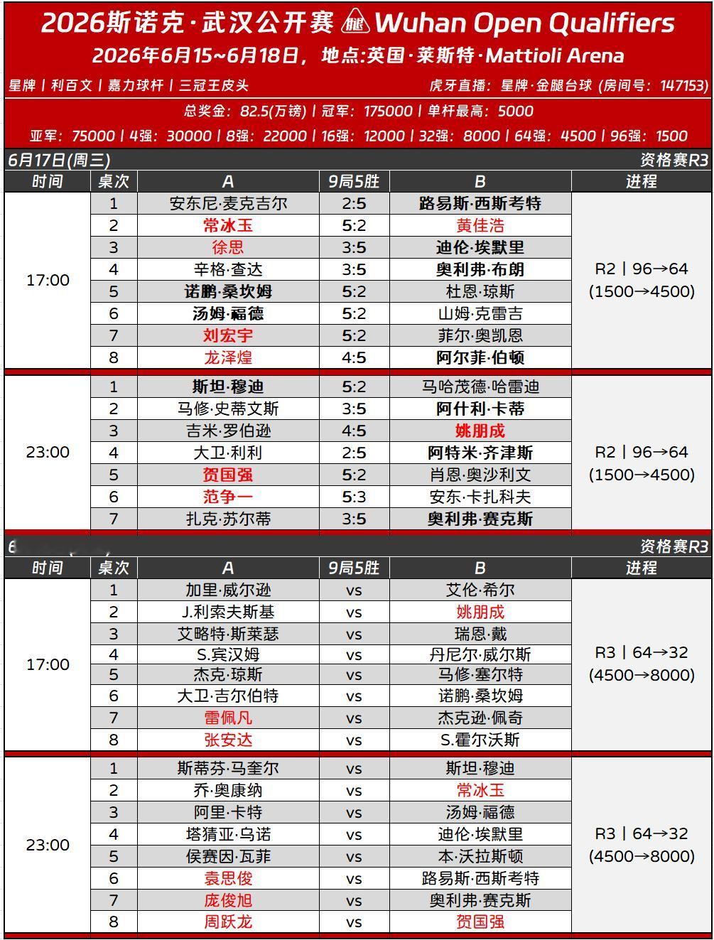 2026斯诺克武汉公开赛 今日最后一轮资格赛🔛64进32强，17:00场次和2