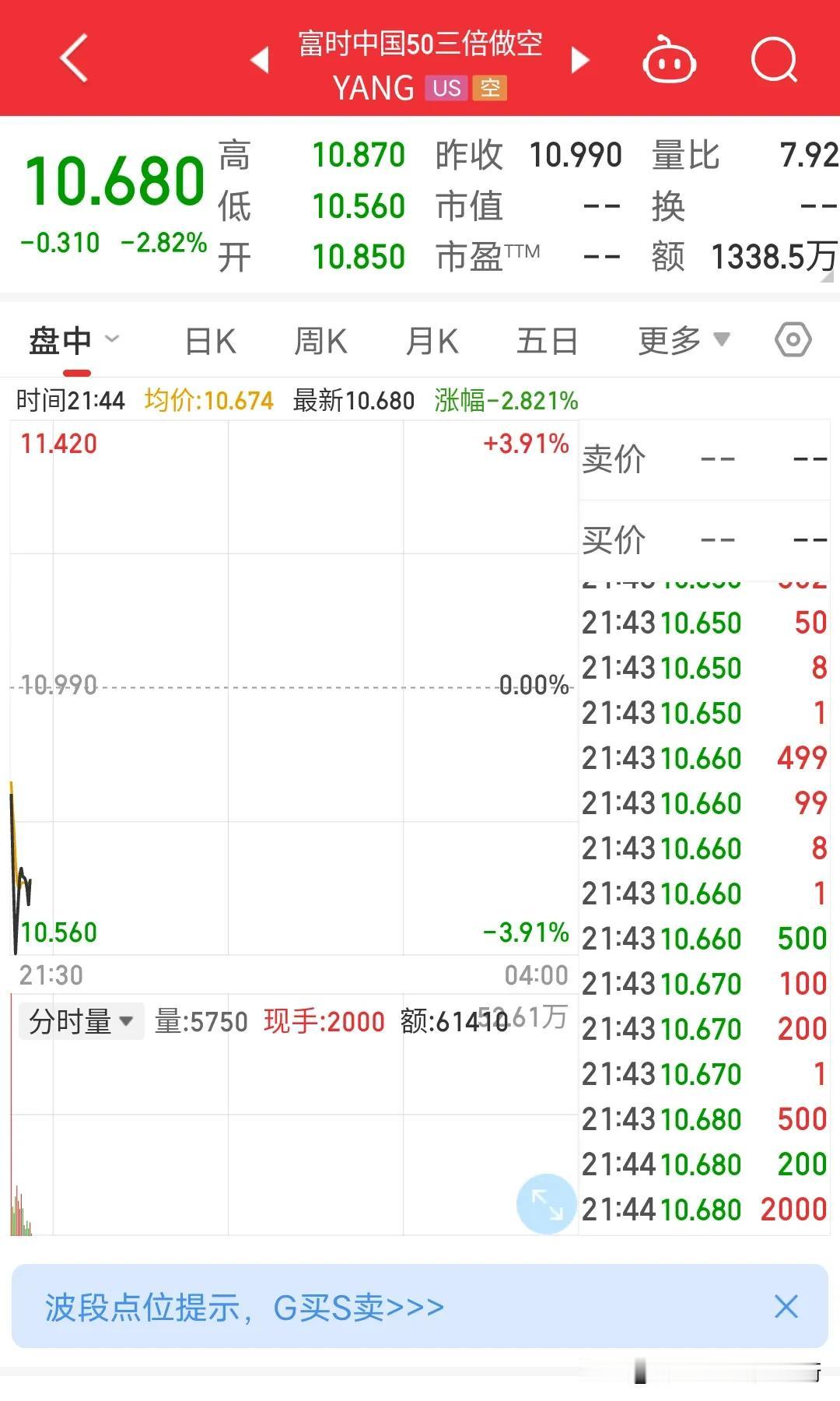 香港股市恒生指数将会迎来史诗级反弹，富时中国50三倍做空已经是破位下跌趋势，而恒