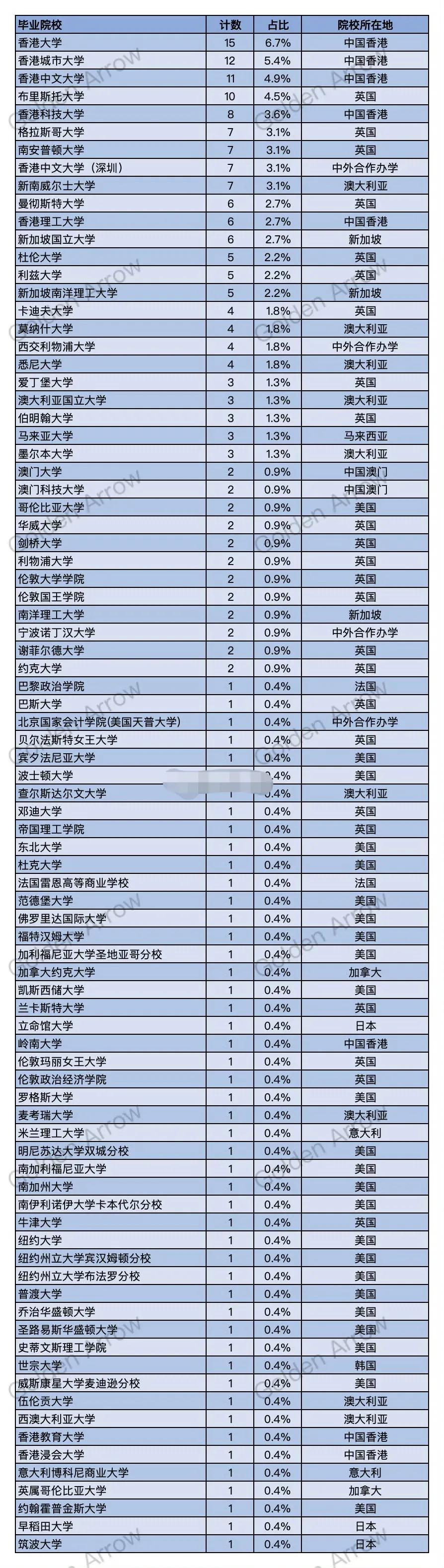 中国人民银行2025年拟录用留学生毕业院校占比！
在一批次的录取中，留学生共计2