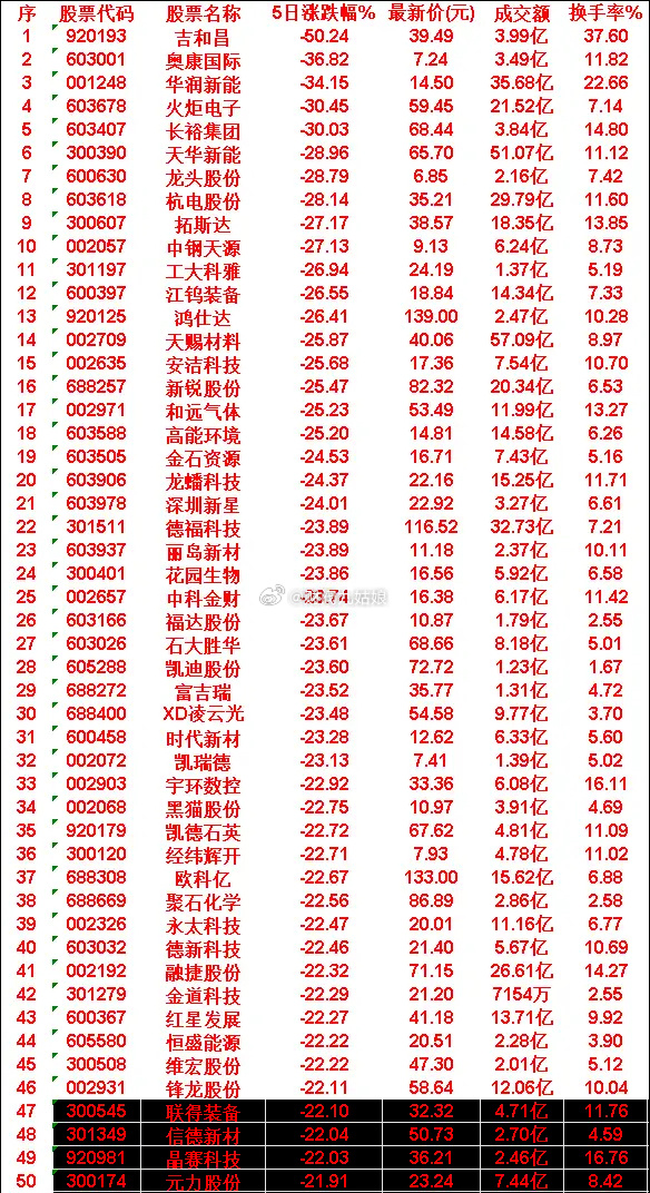 本周，整个市场“跌幅最多”的50名单汇总吉和昌：5日涨跌幅 -50.24%，成交