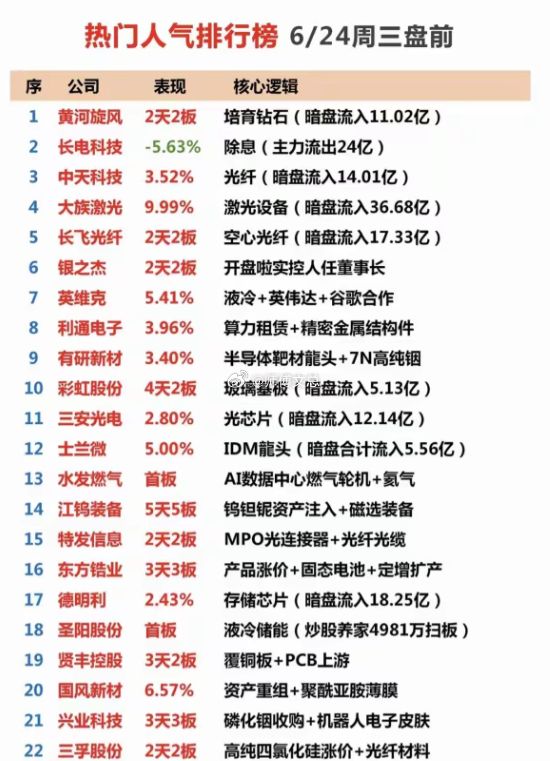 盘前行情梳理：算力主线全面爆发，22只核心人气标的汇总6月24日周三盘前市场人气
