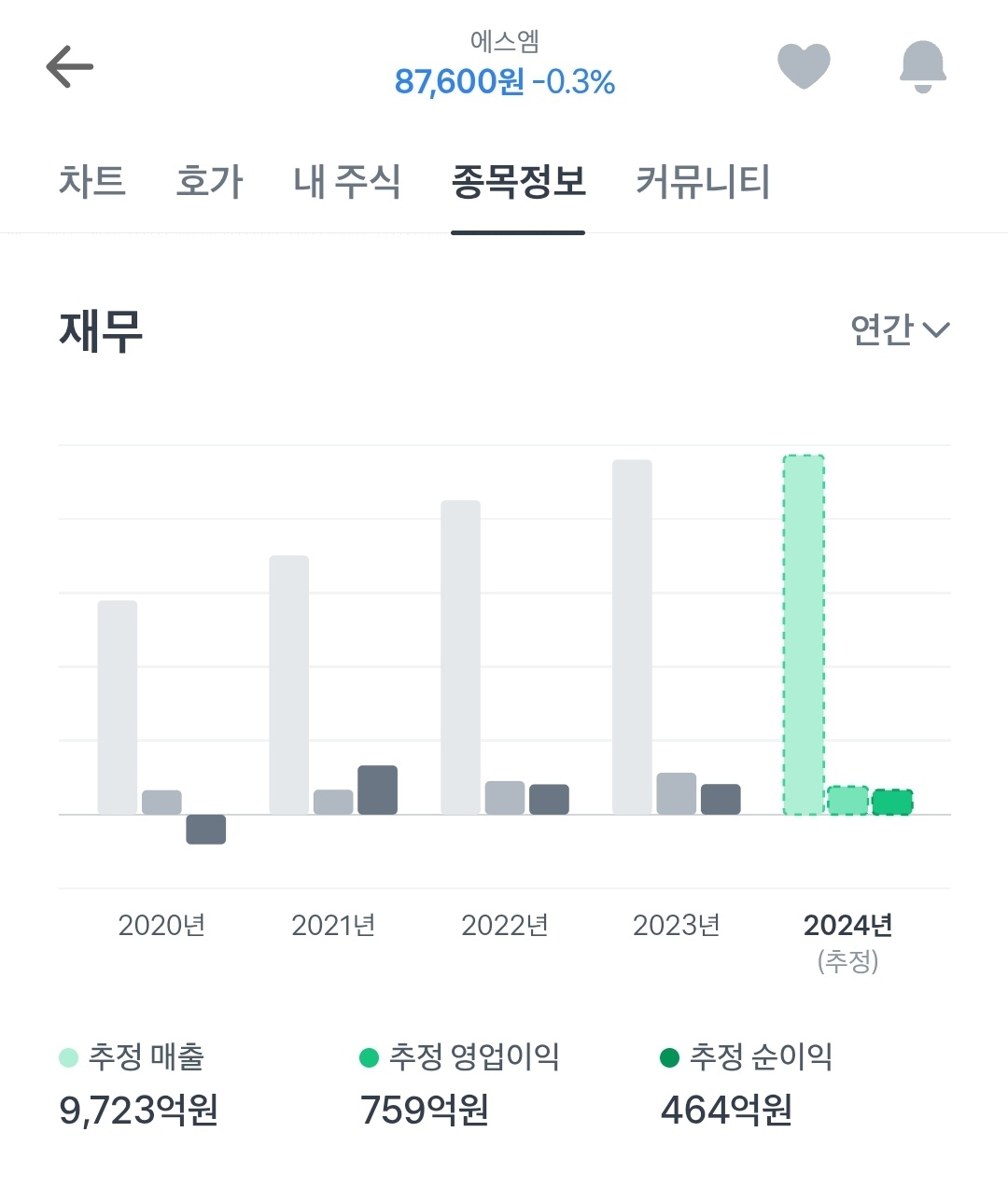 热帖，SM去年纯收益比证券公司推测的少了460亿韩元证券公司推测：464亿韩元实