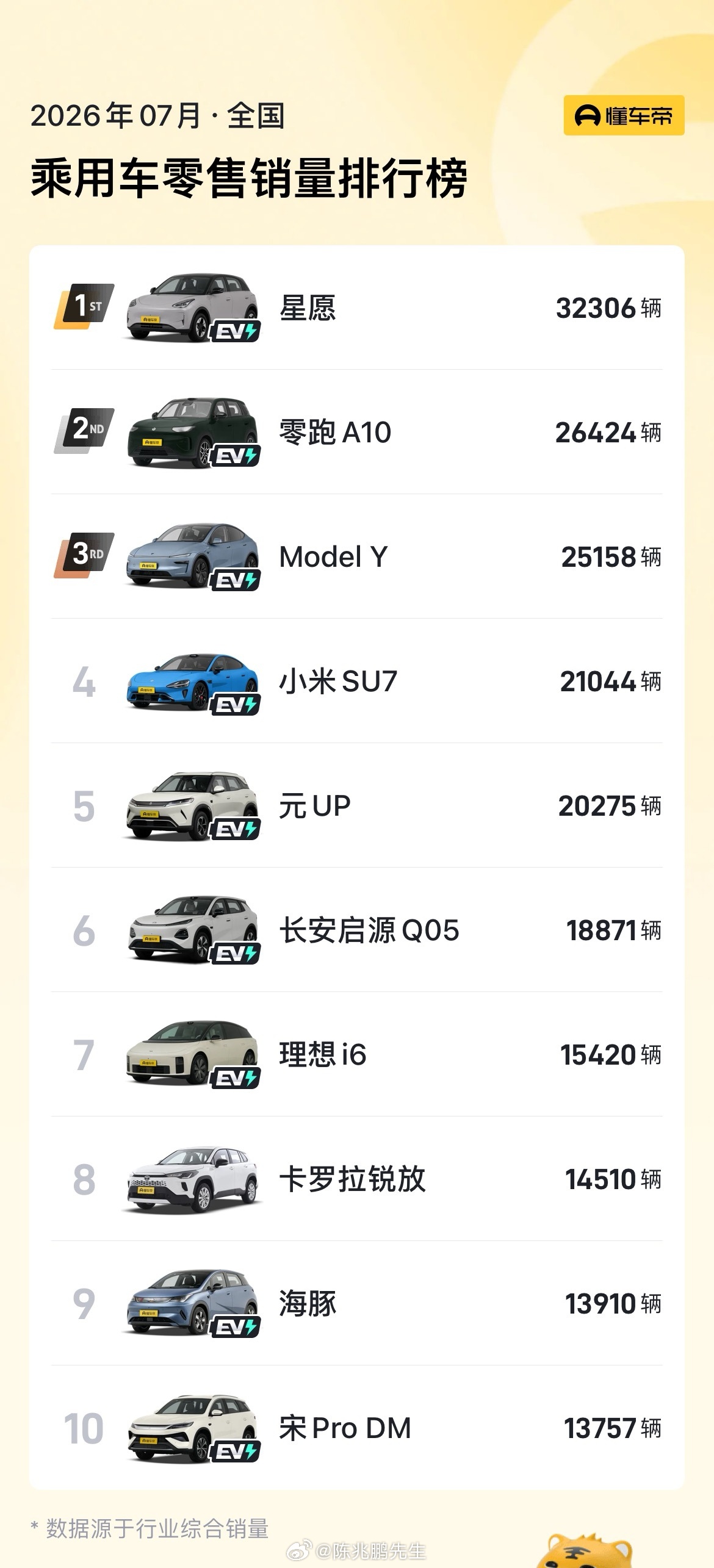 7月销量前十仅一款燃油车看到这份销量榜单还是挺感慨的。短短几年，新能源从小众选择