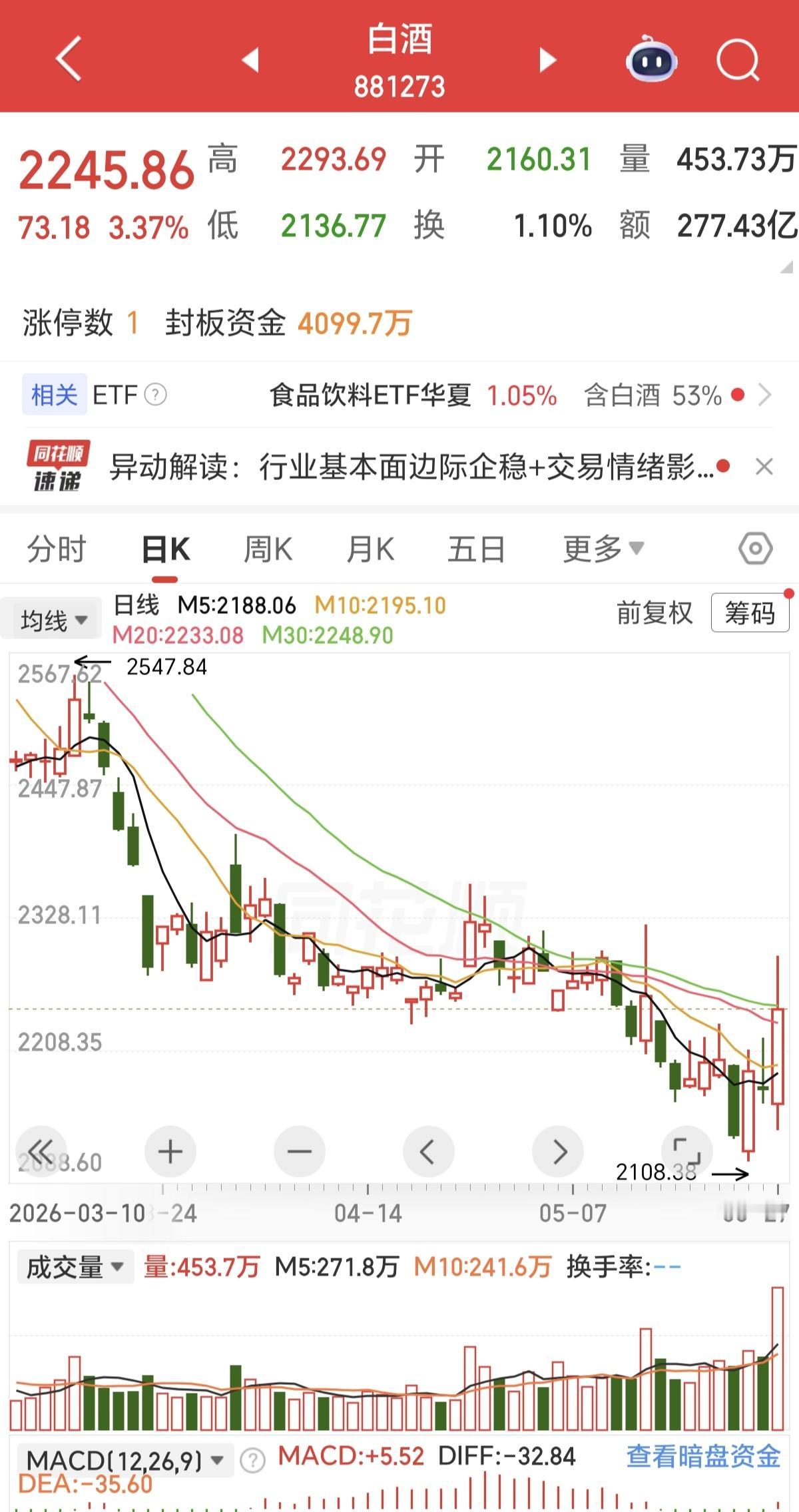 今天白酒的大涨，太讽刺了。不是因为自身业绩变好，也没有支撑上涨的逻辑，今天的大涨