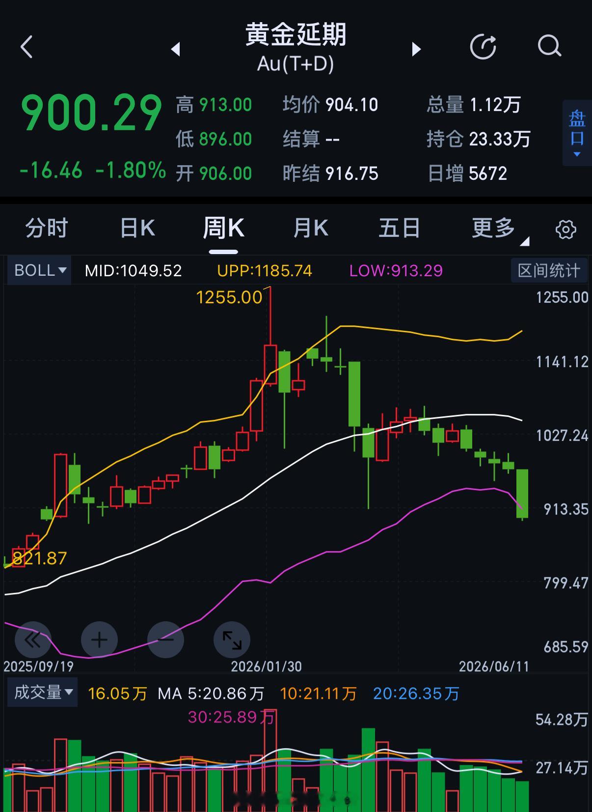 很多人今天才知道：黄赌毒的黄是黄金