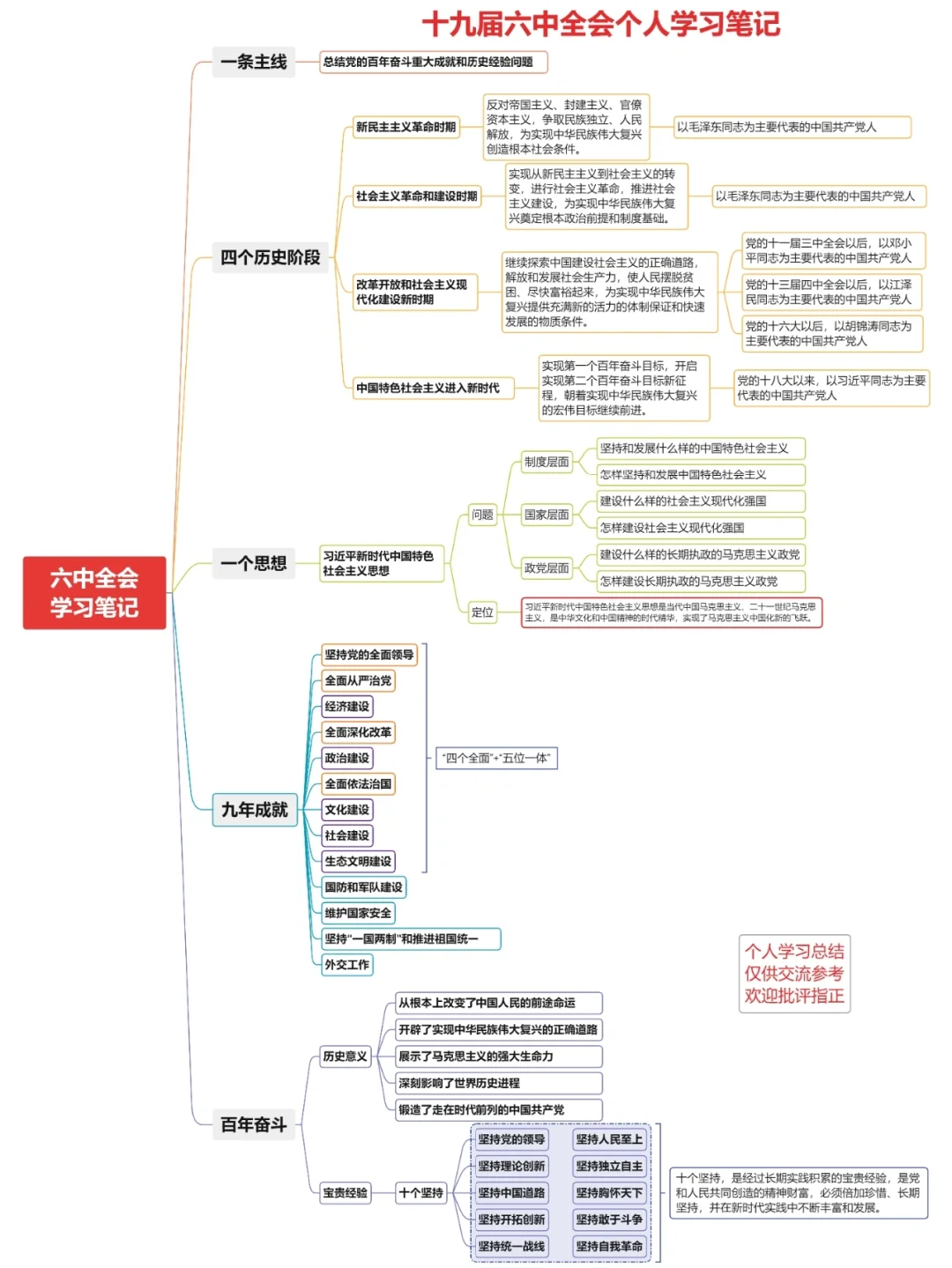 十九届六中全会学习笔记