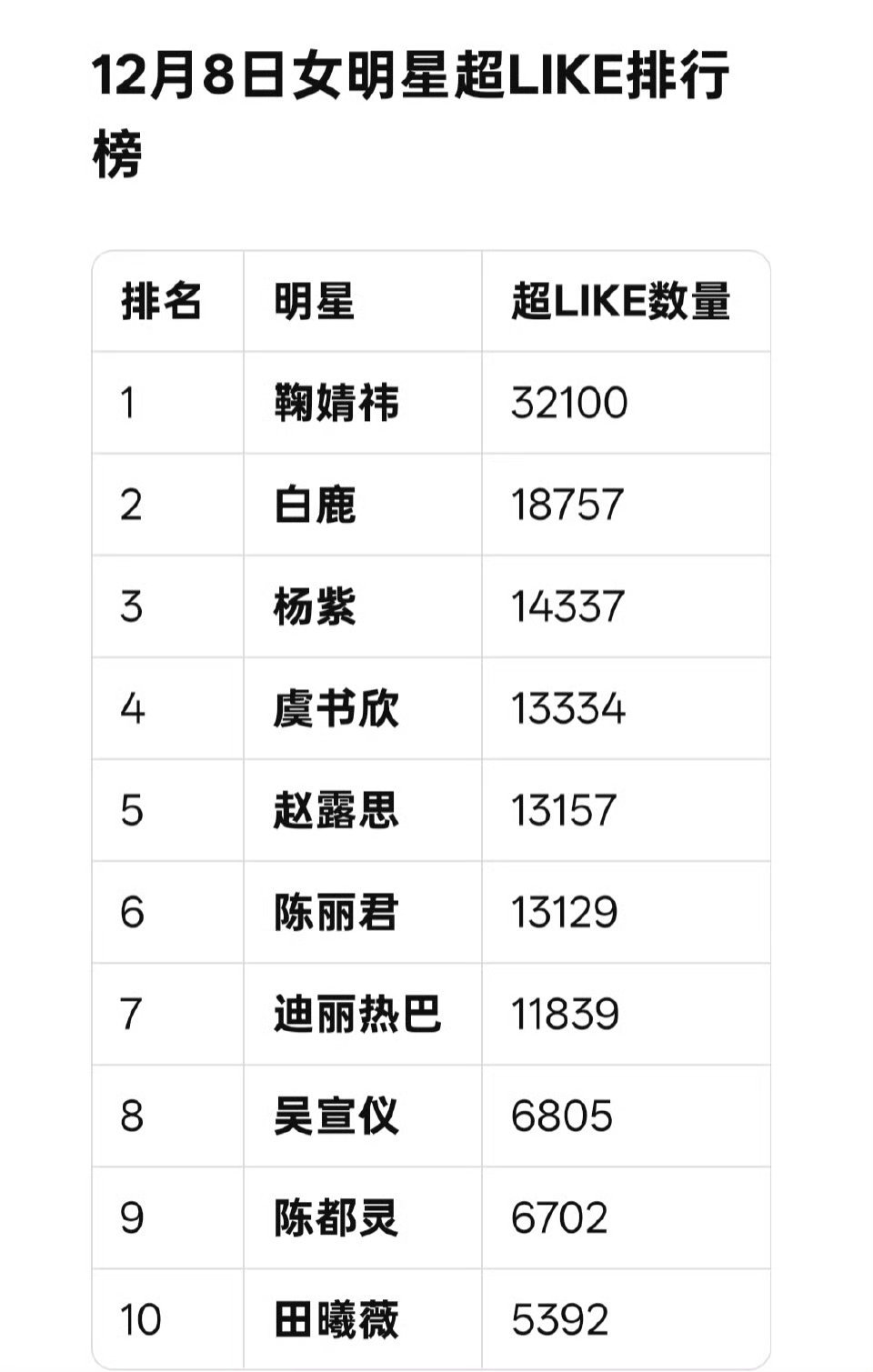 女明星超like最新统计 