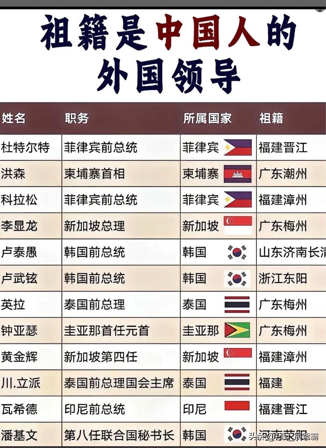 中国人要多强[赞][赞]国外领导人哪些祖籍中国？ 你知道吗？