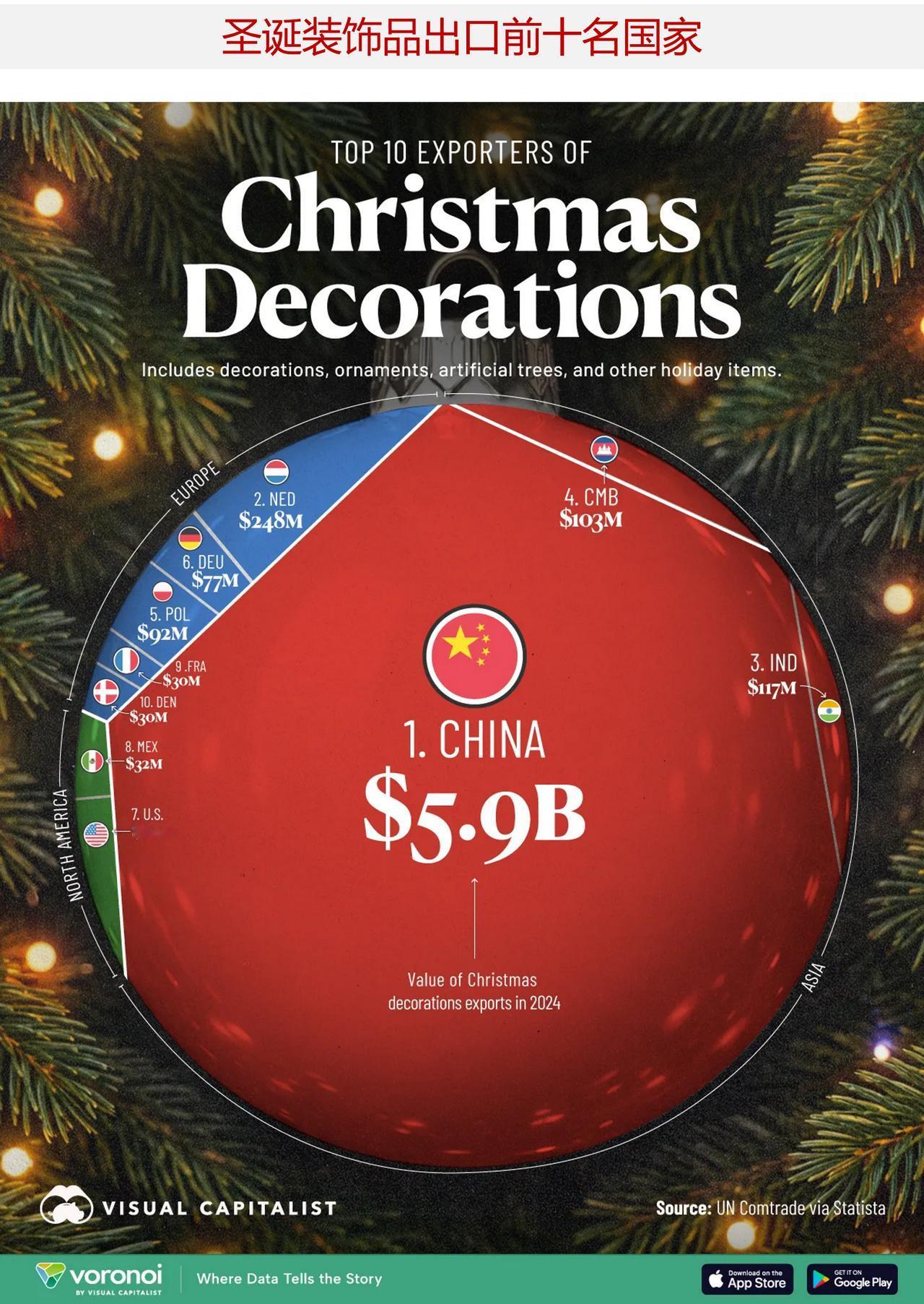 谁是圣诞装饰品的主要出口国？中国处在遥遥领先位置

圣诞装饰品是一项全球性的产业