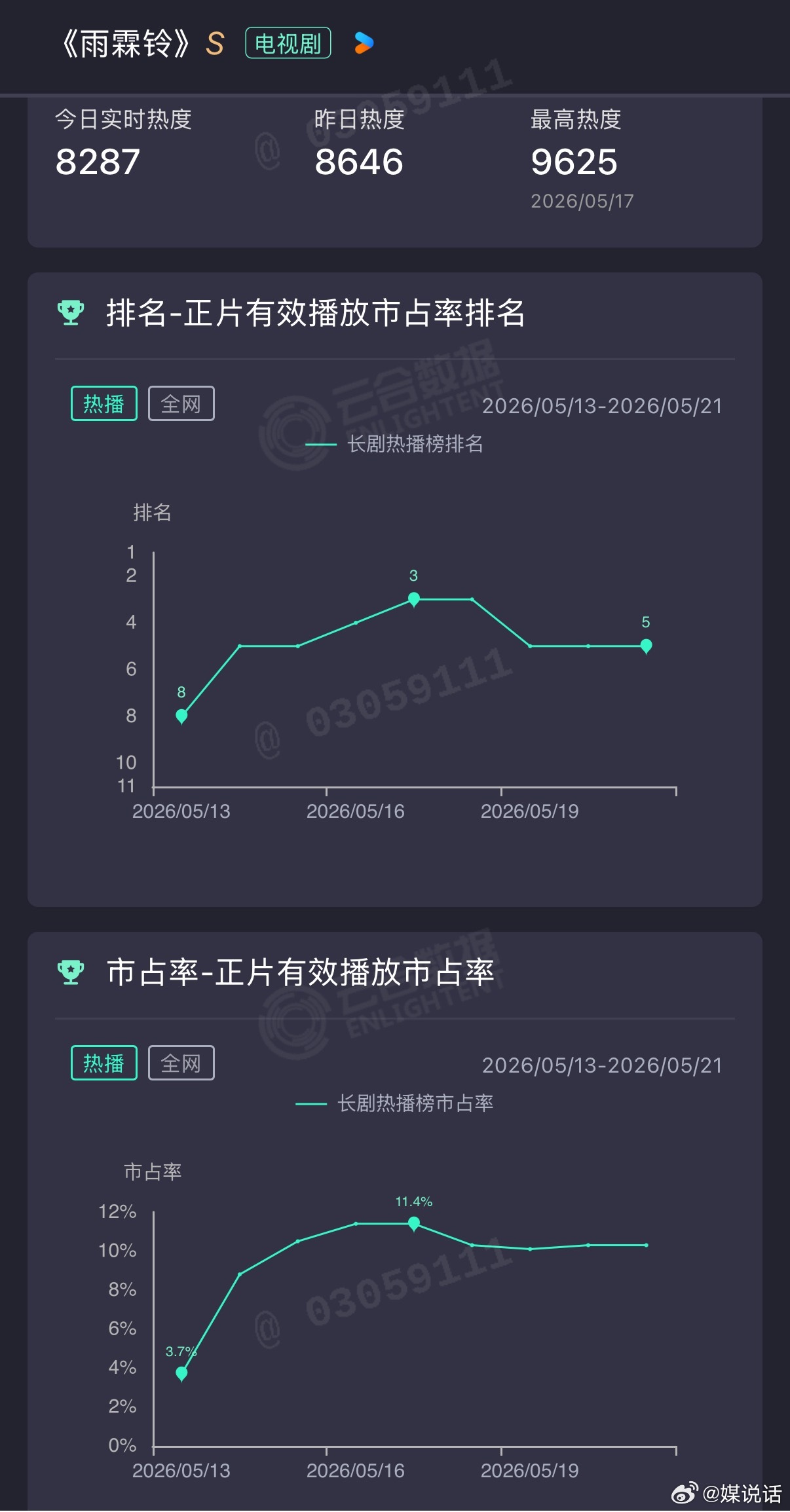 无人的角落，杨洋《雨霖铃》又扑了，集数更新过半云合最高才10.3%，最新广告也仅