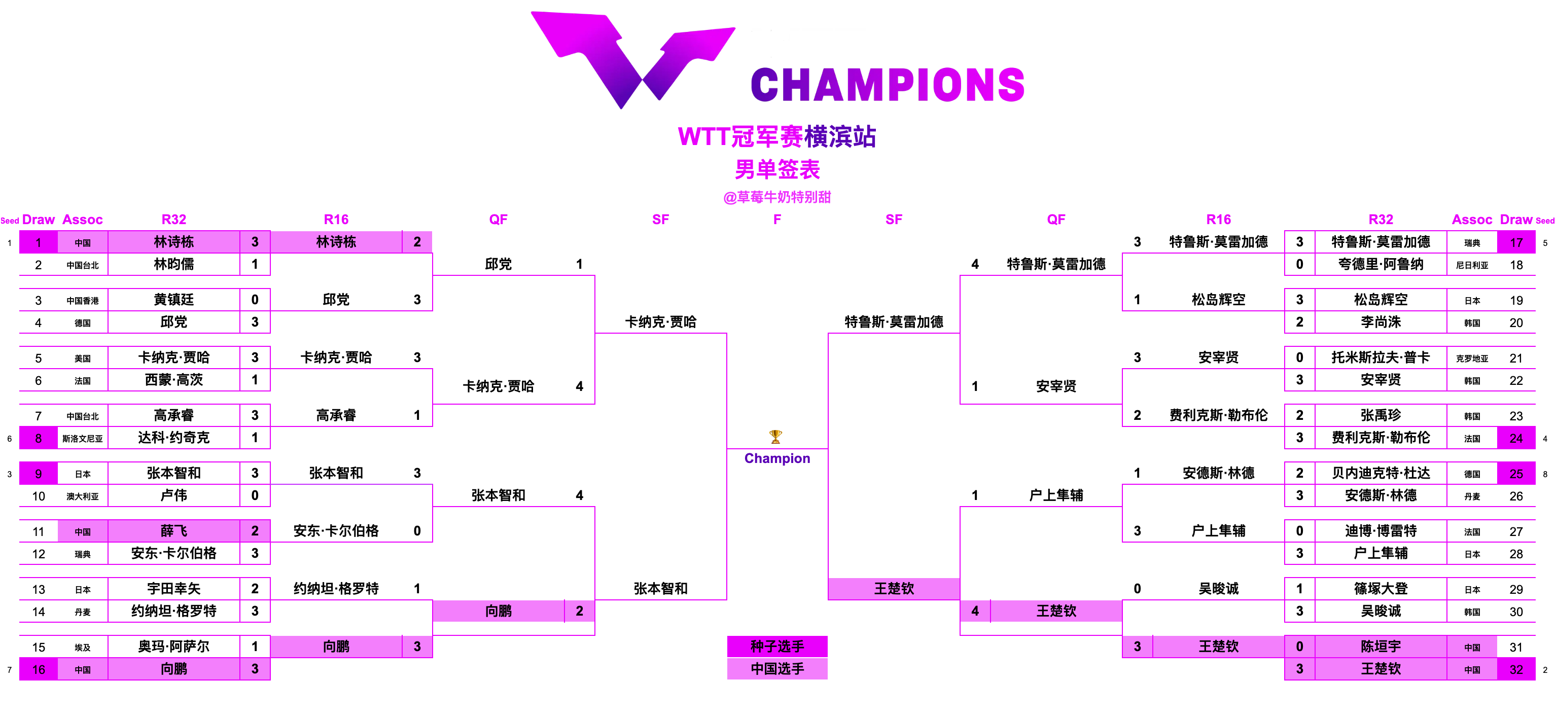 WTT冠军赛横滨站丨男单四强卡纳克·贾哈🇺🇸VS张本智和🇯🇵特鲁斯·莫雷