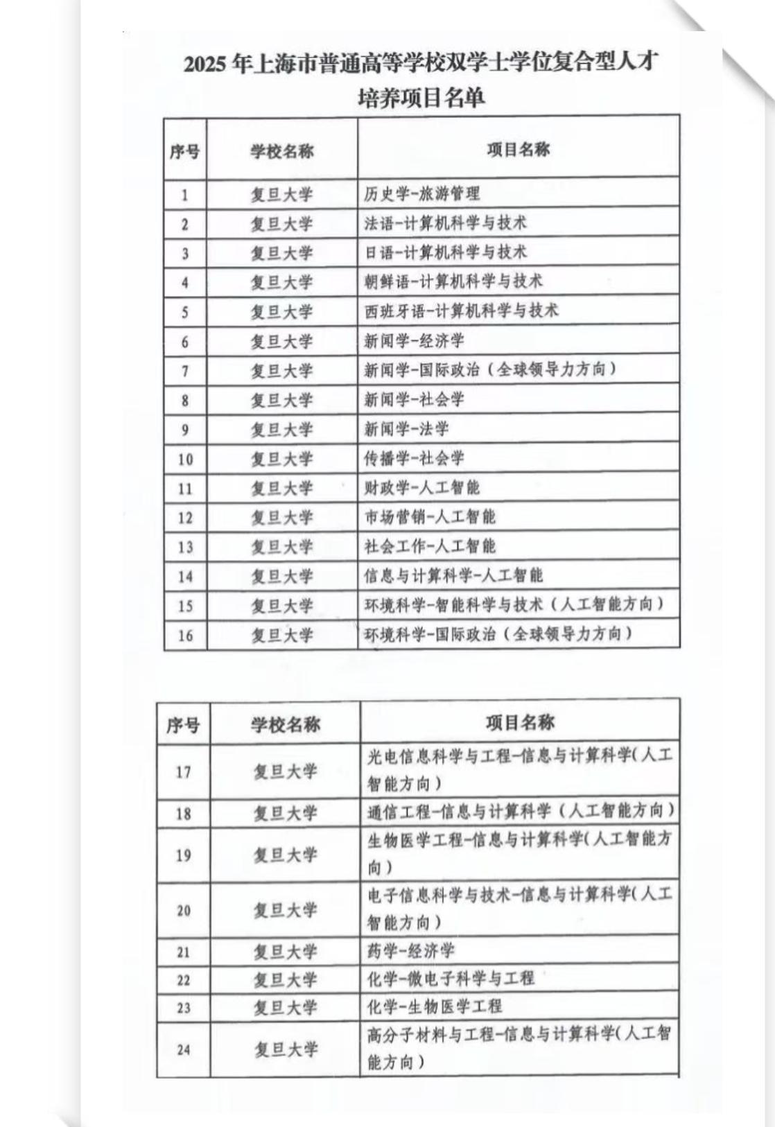 双学位成趋势，尤其是搭上人工智能和大数据之后。综合性名校复旦大学今年又批准了24