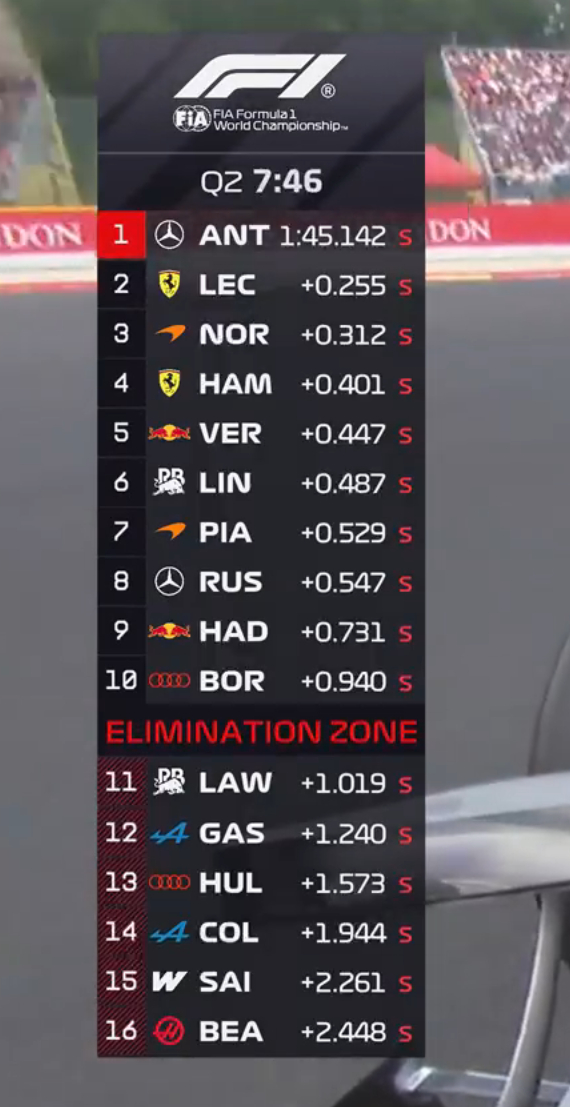 Q2第一轮冲刺，安东内利领先勒克莱尔0.25秒登顶F12026F1比利时大奖赛