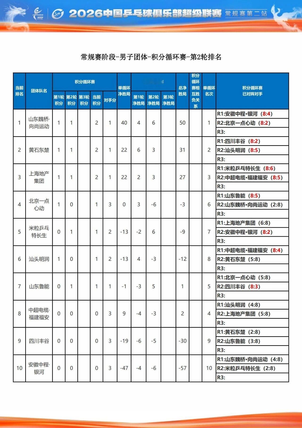 山东魏桥vs上海地产集团 魏桥已经遥遥领先了，明天对阵上海就不要让我们楚钦上了行