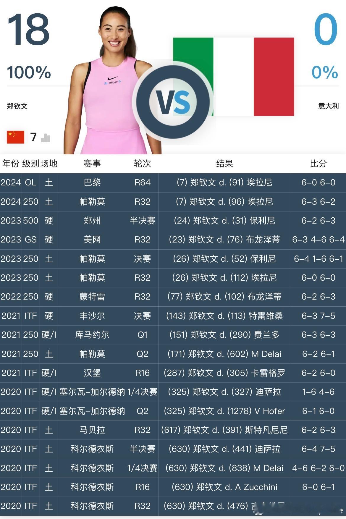 #郑钦文vs保利尼# 郑钦文开局就破发了！是时候拿出 这个郑钦文和意大利球员的交