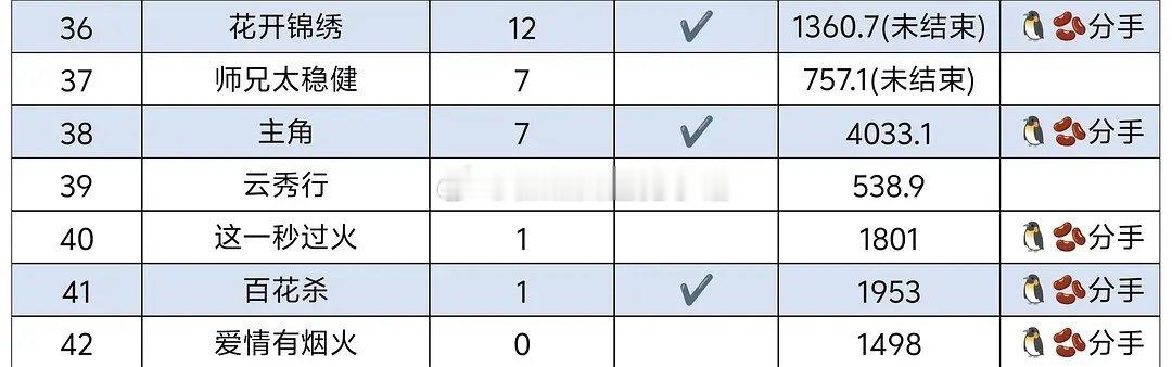 这么看来孟子义的剧回报率都好高百花杀营销事件1个，S级成本，还能播到古暑1 ​​