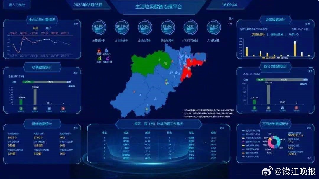#杭州入选联合国二十个零废物城市#【杭州入选联合国“20个零废物城市”】#浙江我