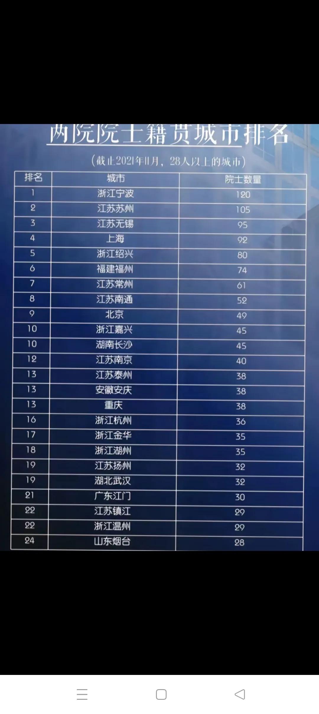 江浙沪，中国两院院士的摇篮！
         截止2021年11月份的两院院士