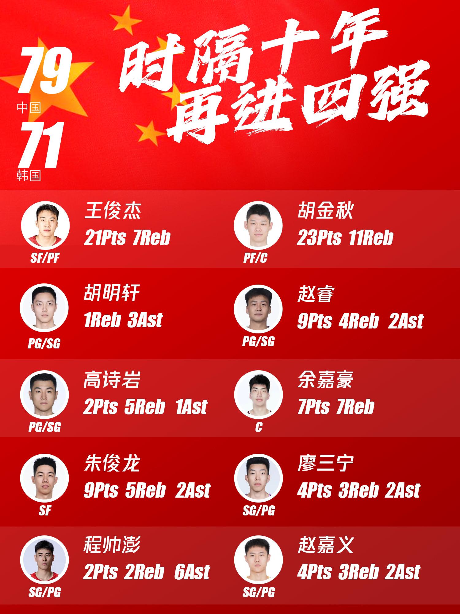 中国挺进男篮亚洲杯四强。这一回！让我们重当亚洲霸主！