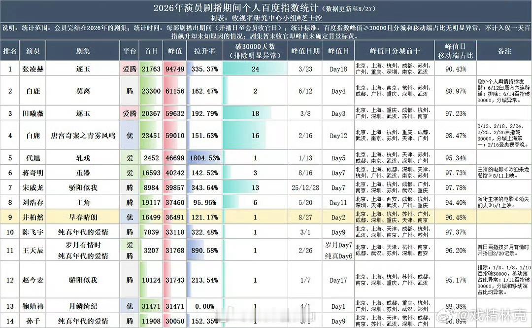 2026年演员剧播期间百指 ​​​