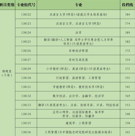 扬州大学2026最新投档线汇总
扬州大学2026最新投档线汇总！
扬州大学生 扬