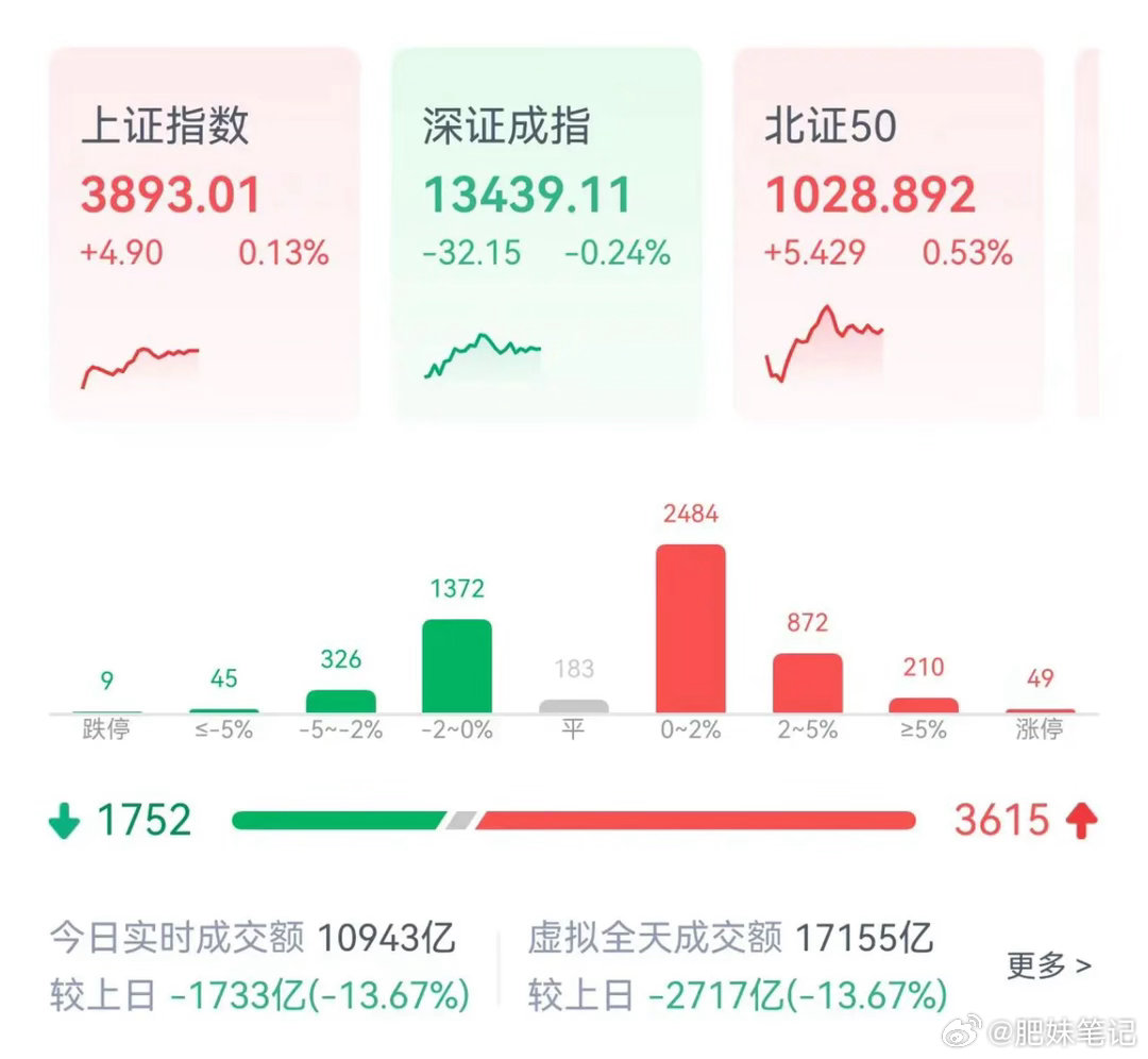A股午盘复盘｜修复还在路上，别急！早盘低开震荡慢慢回暖，但力度偏弱，没有形成合力