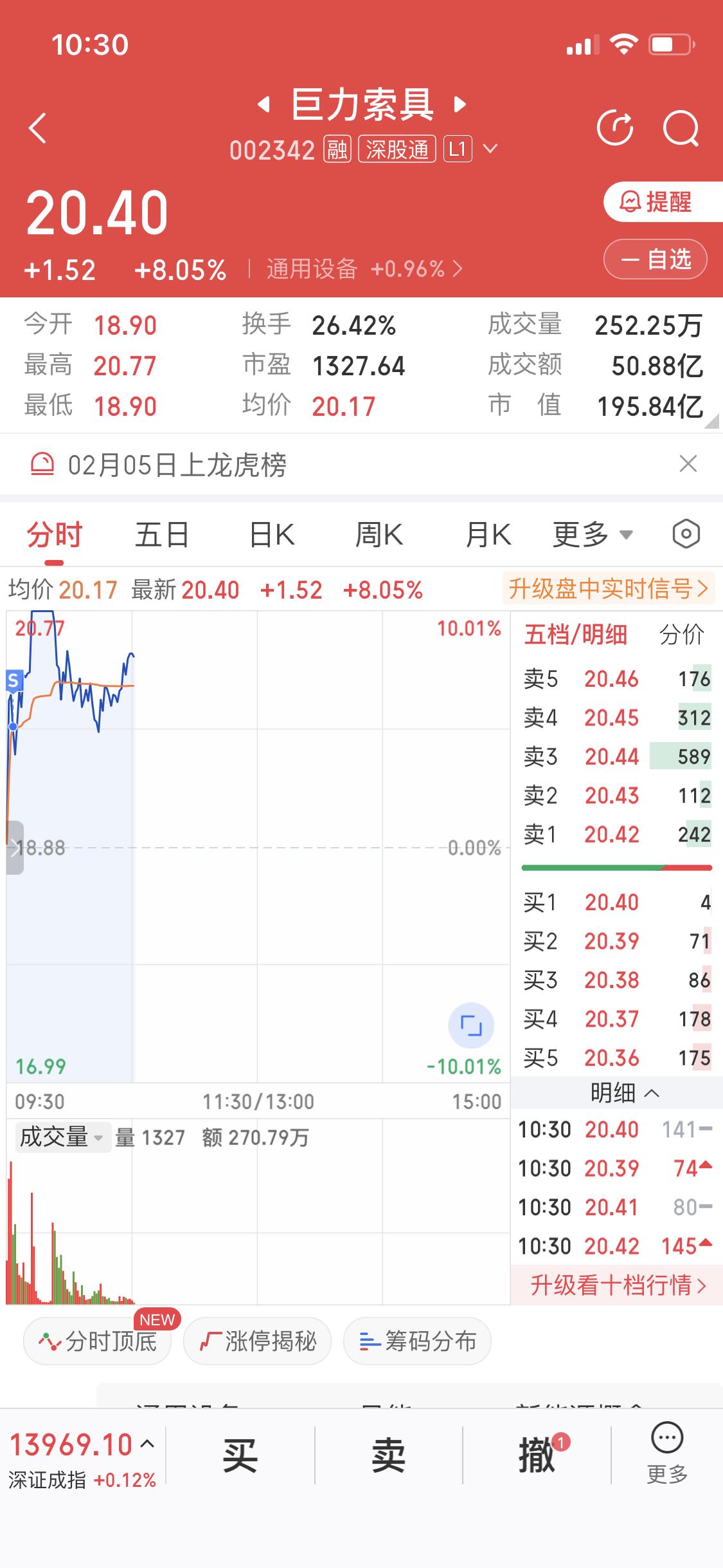 今天必须来分享下我的炒股战绩！2 月 6 日早盘，巨力索具那走势简直刺激。一开盘