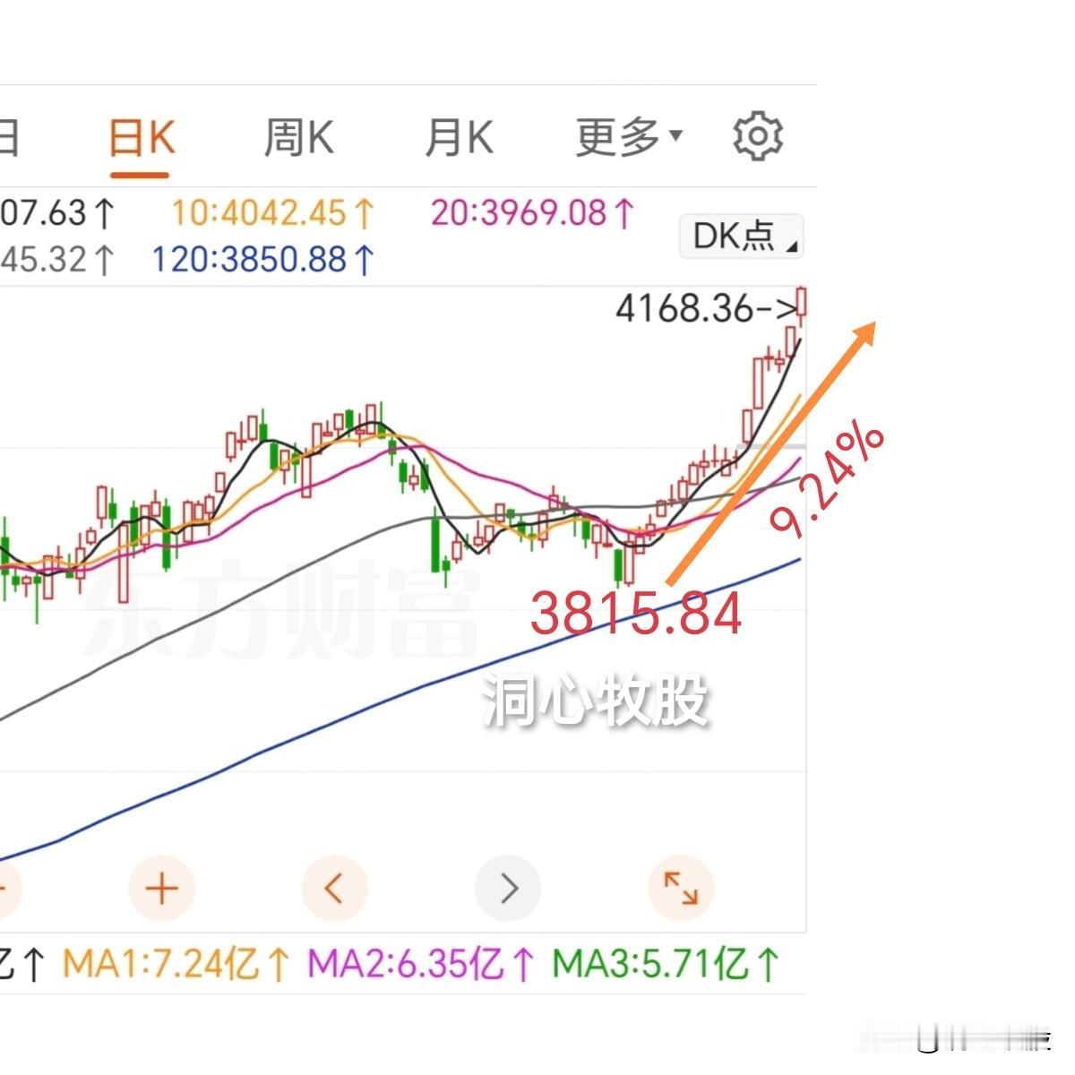 今天再创新高，三大指数放量大涨，4100多只个股上涨，市场情绪高昂，明天还能涨吗