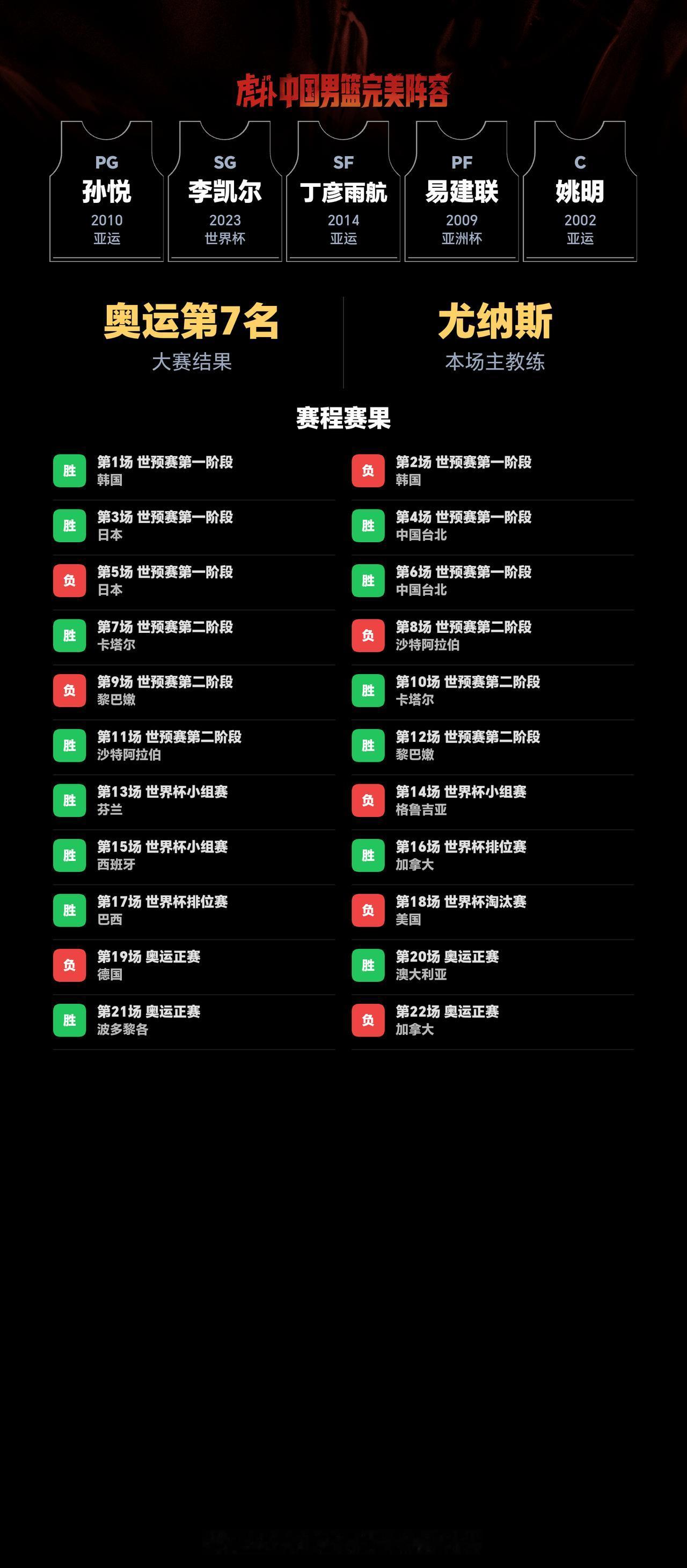 我组了一套中国男篮完美阵容，模拟结果：奥运会成绩：第7名｜世界杯成绩：第6名
我
