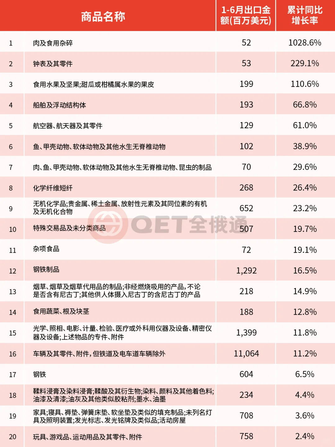 2024年1-6月中国对俄罗斯出口前二十产品