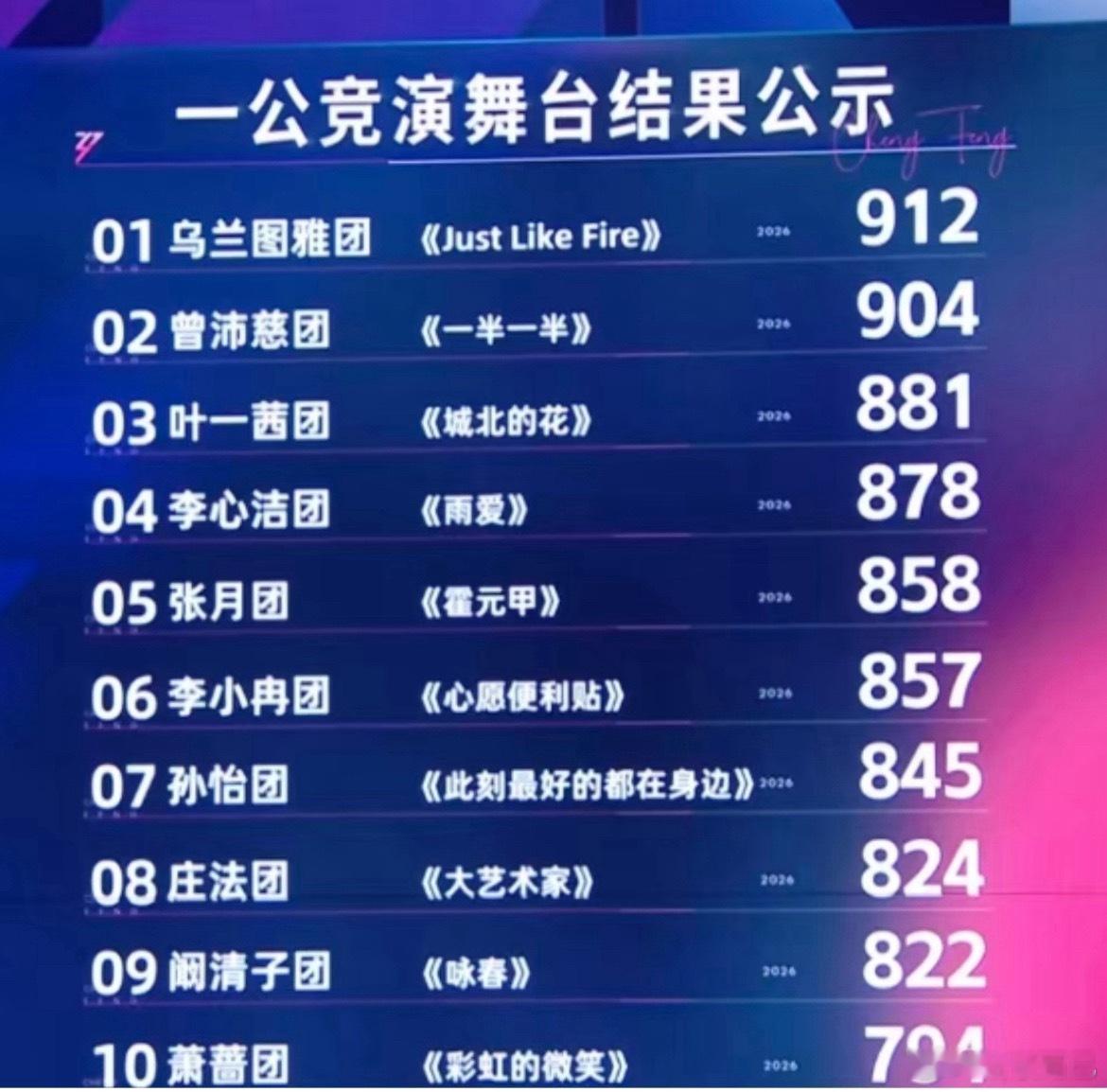 乌兰图雅团第一乌兰图雅姐姐团912票！成为一公上下半场最高分，陶昕然危险危险危险