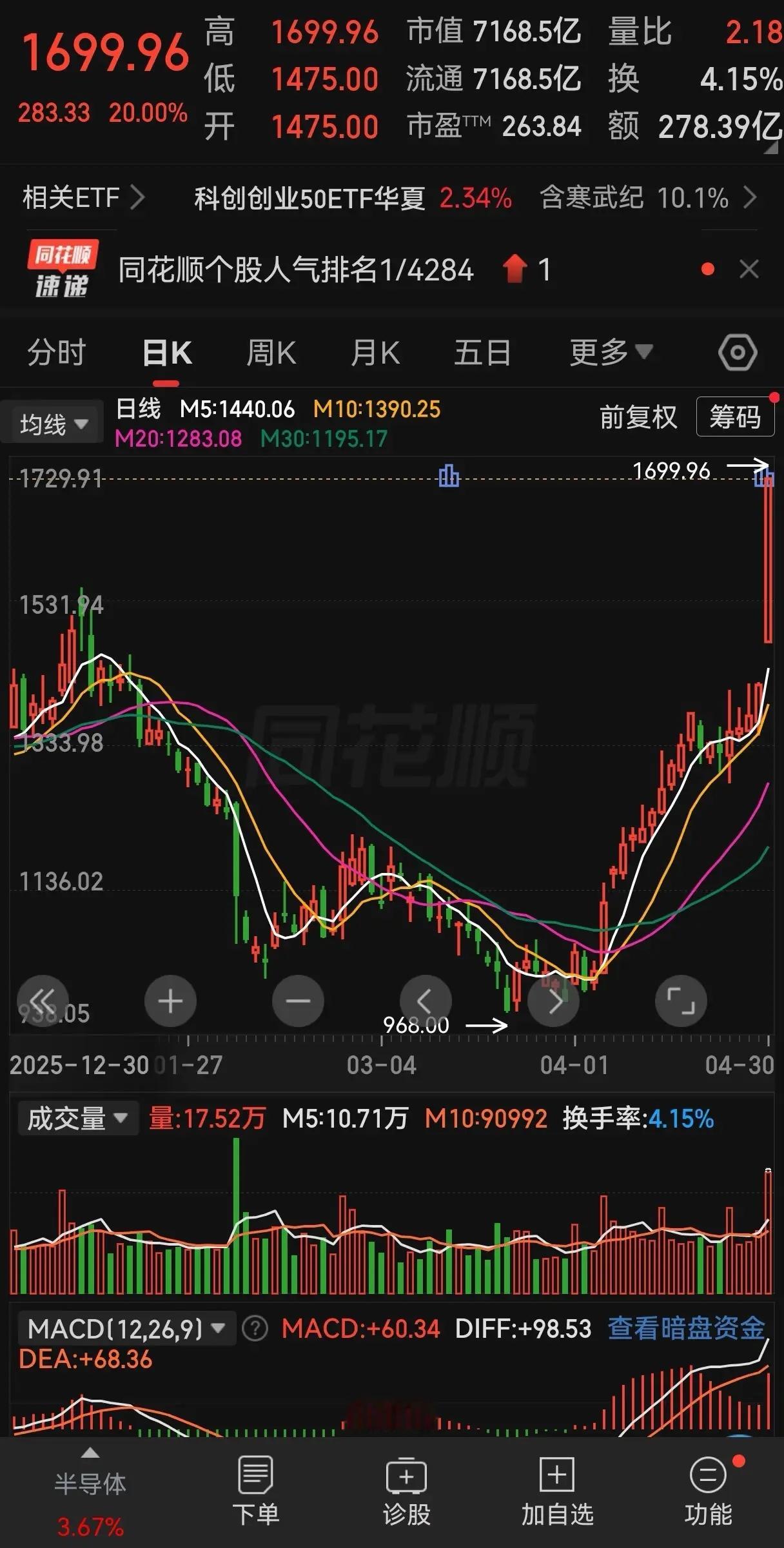 恭喜寒王以1699元的涨停价重新成为a股股王！这也意味着国产算力芯片终将会打败以