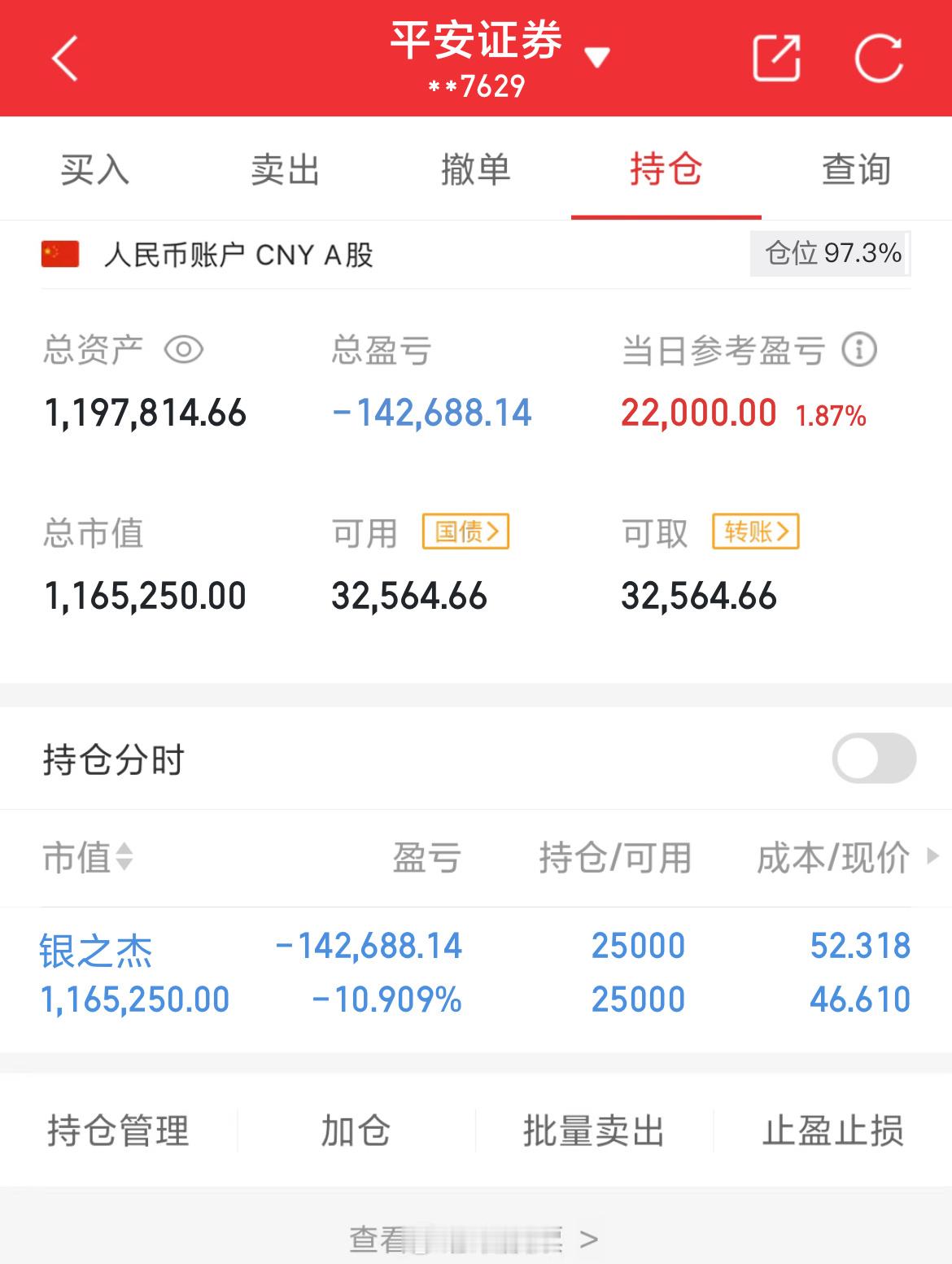 100万实盘挑战一年做到600万（第77天）总资产：1197814当日参考盈亏：