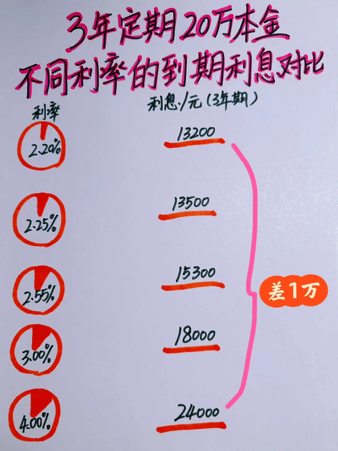 三年定期20万本金不同利率利息相差多少元？