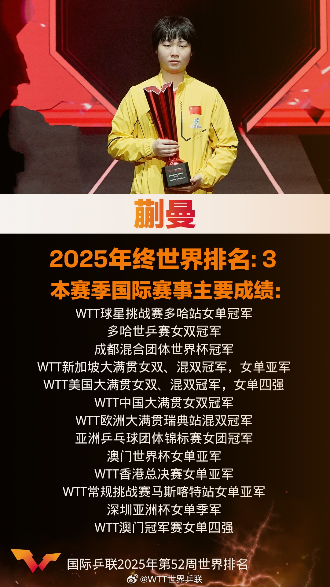 #蒯曼2025年度总结# 蒯曼世界排名第3，年终积分5605。单打敢争，双打顶上