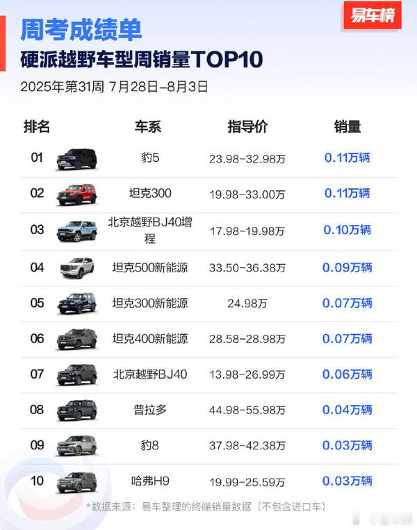 【2025 第 31 周硬派越野销量 TOP10】方程豹豹 5：0.11 万辆（
