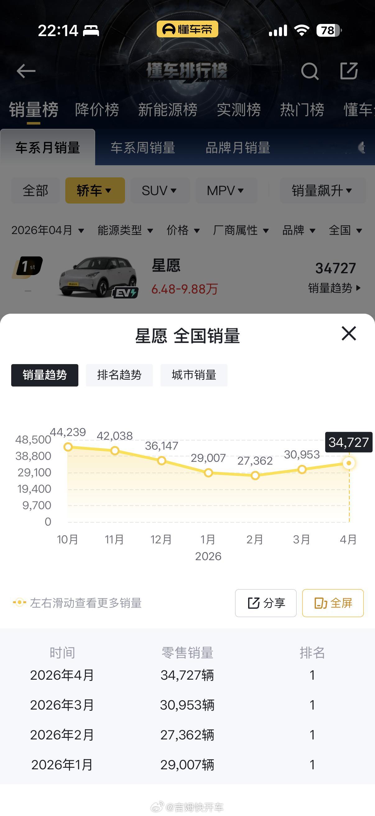 吉利星愿价格星愿还是太好卖了，这类小车本就没啥利润，都是靠量去取胜，谁卖的规模更