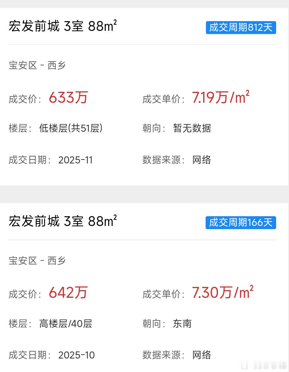 Qcc88平真的跌到600多万了梦回2017年深圳楼市