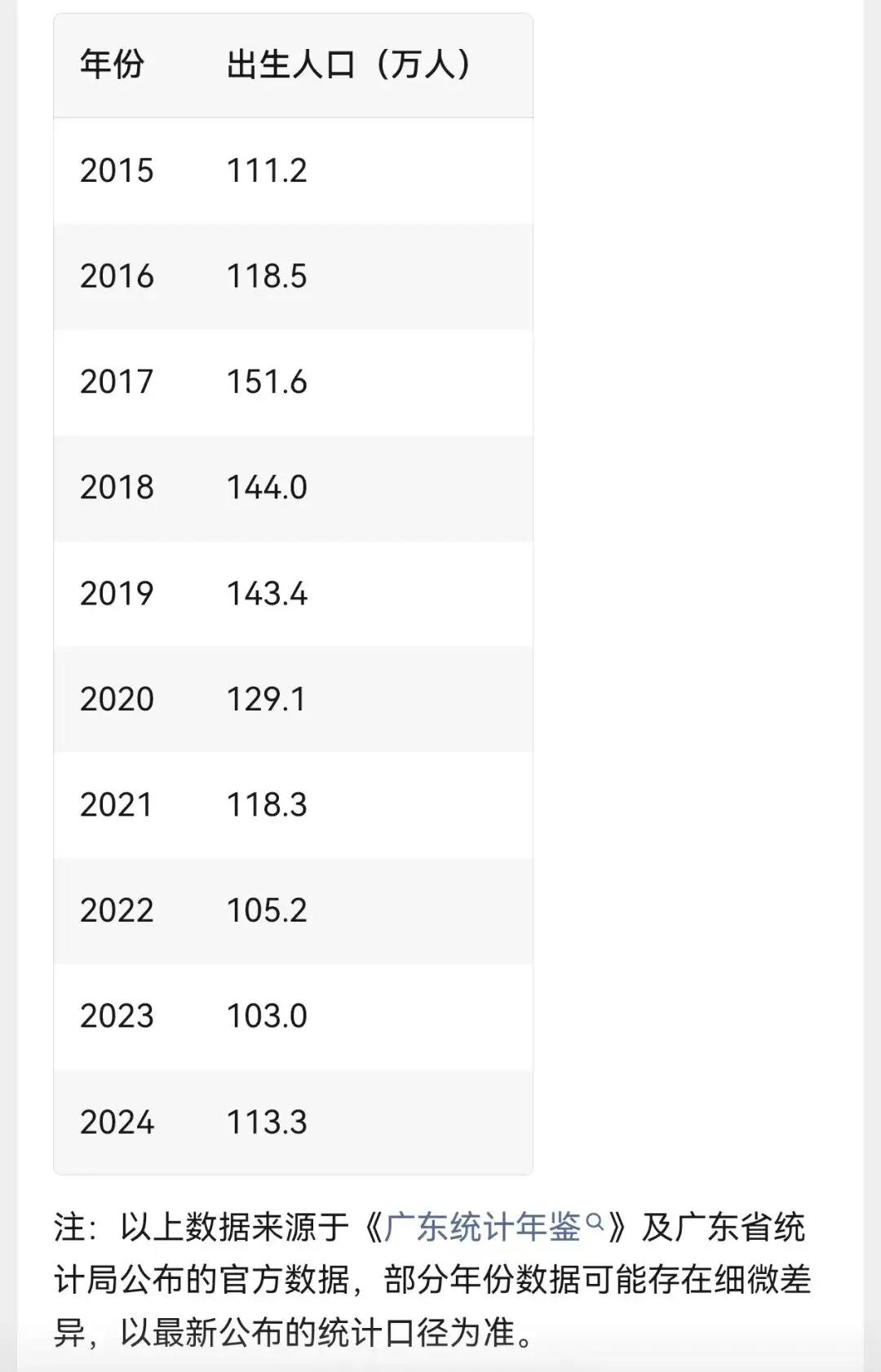 广东连续8年成为全国第一生育大省，2025年连续第6年成为全国唯一出生人口超百万