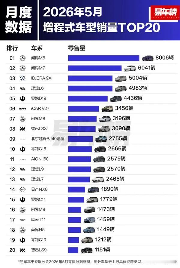 大卫说车增程车卖不动了增程这个曾经拯救了无数新势力的技术路线，突然卖不动了。 乘