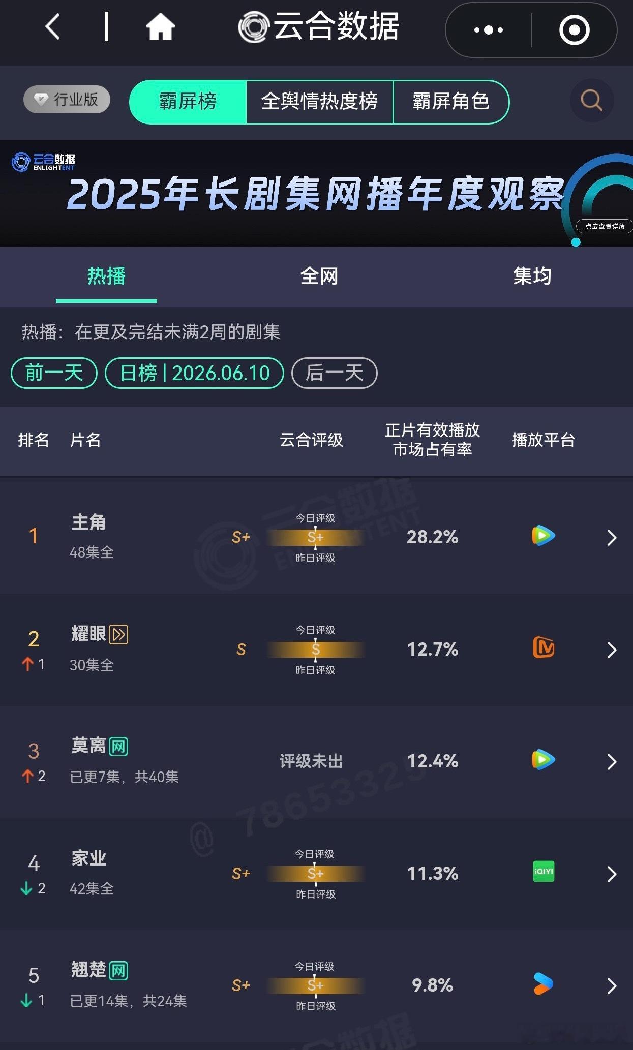 看到耀眼莫离云合是我本月真情实感追的两部剧了剧情为王越来越好
