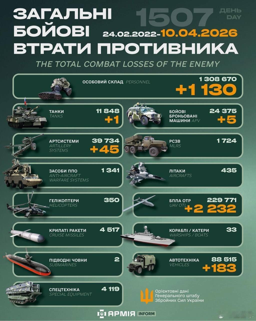 俄乌冲突 “世界第二军”俄罗斯只示范一次现代战争速度1小时22分又1507天乌克