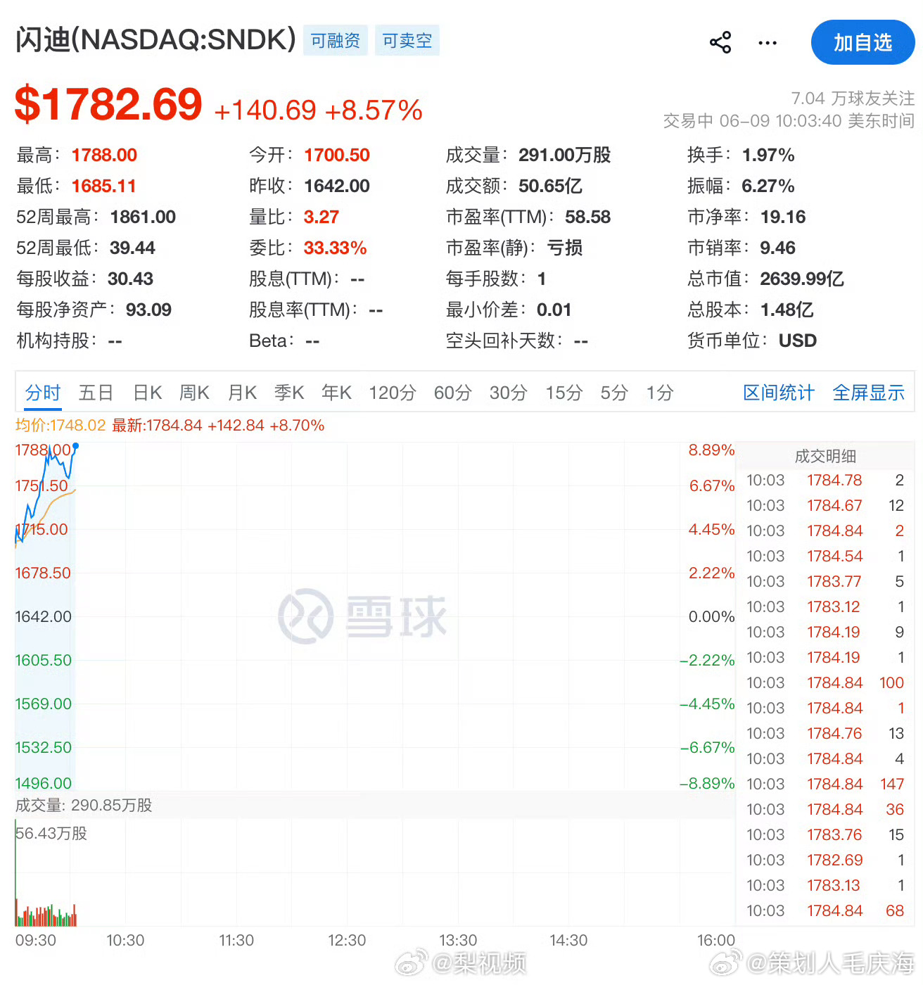 闪迪大涨近8%6月9日，闪迪(SNDK.US)股价涨近8%，美银、瑞穗两大投行大