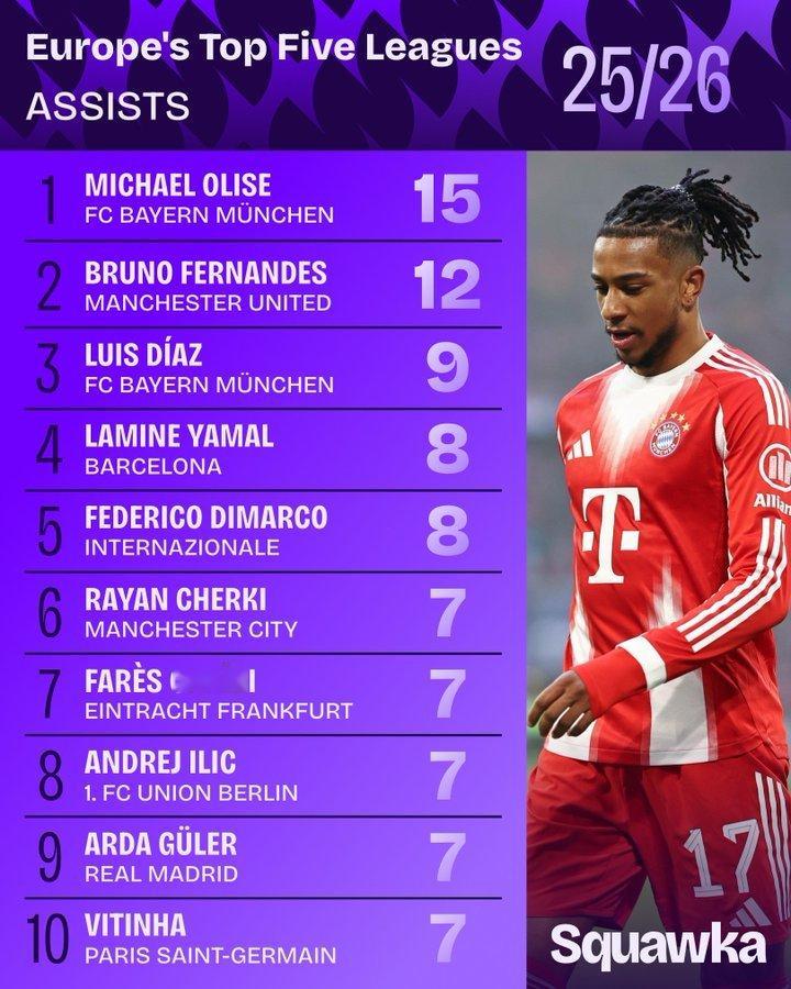 本赛季欧洲五大联赛助攻最多排名。拜仁的边锋二人组奥利塞和迪亚斯进入前3名。[Sq