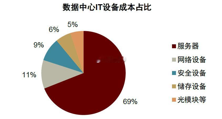 数据中心IT设备成本占比 