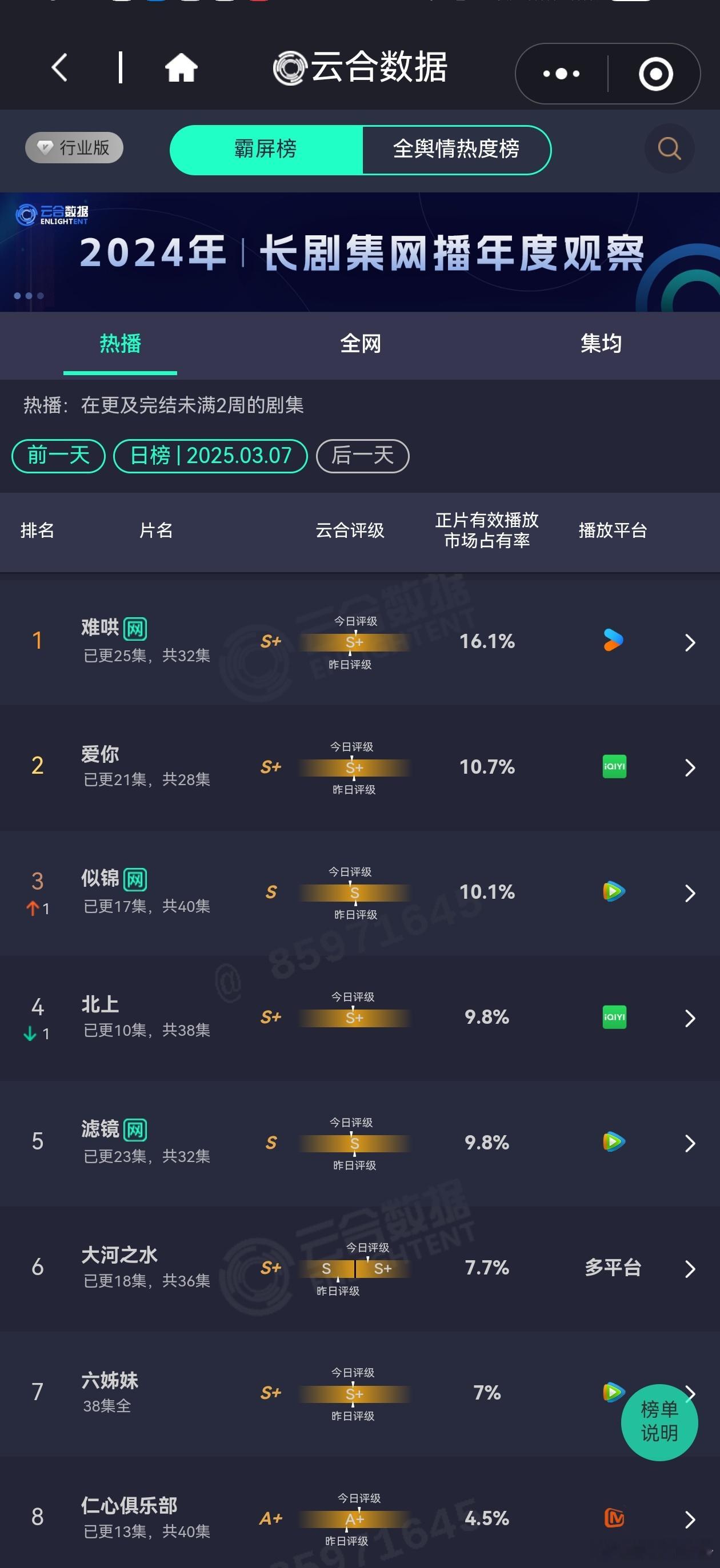 3.7日电视剧热播期云合播放量排行榜难哄 预估3700万+爱你 2400万+似锦