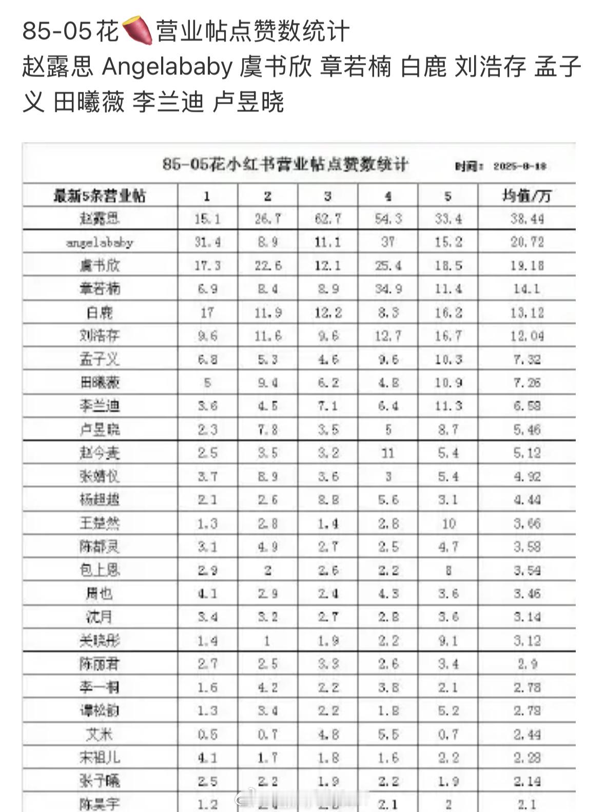 85-05花🍠营业帖点赞数统计刘浩存又作为00花代表上榜了 ​​​